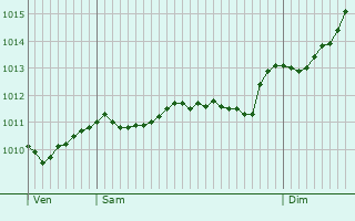 Graphe de la pression atmosphrique prvue pour Viggianello