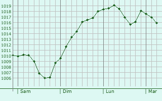 Graphe de la pression atmosphrique prvue pour Lutry