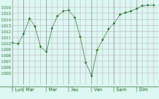 Graphe de la pression atmosphrique prvue pour Kalamazoo