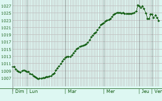 Graphe de la pression atmosphrique prvue pour Bourscheid