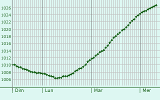 Graphe de la pression atmosphrique prvue pour Grigny