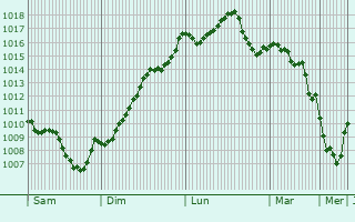 Graphe de la pression atmosphrique prvue pour Cornillon