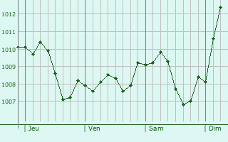 Graphe de la pression atmosphrique prvue pour Edingen-Neckarhausen