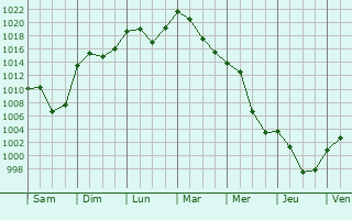 Graphe de la pression atmosphrique prvue pour Heimberg