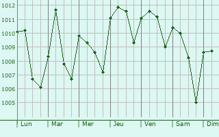 Graphe de la pression atmosphrique prvue pour Okuta
