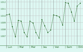 Graphe de la pression atmosphrique prvue pour San Salvador