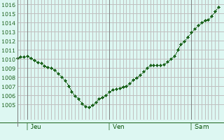 Graphe de la pression atmosphrique prvue pour Glogow