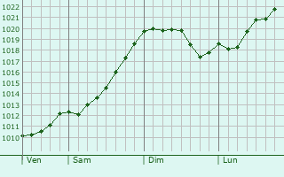 Graphe de la pression atmosphrique prvue pour Karlstad