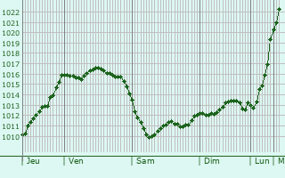 Graphe de la pression atmosphrique prvue pour Plassac