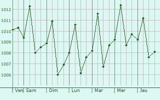 Graphe de la pression atmosphrique prvue pour Boa Vista