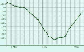 Graphe de la pression atmosphrique prvue pour Sittingbourne