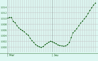 Graphe de la pression atmosphrique prvue pour Villard-Lger