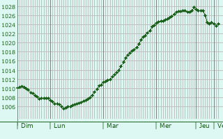 Graphe de la pression atmosphrique prvue pour Deinze