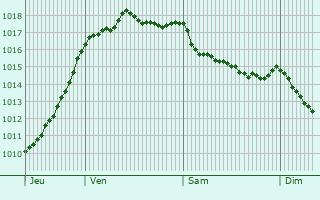 Graphe de la pression atmosphrique prvue pour Savignac-les-glises