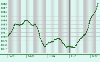 Graphe de la pression atmosphrique prvue pour Ardouval