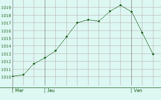 Graphe de la pression atmosphrique prvue pour Kelkheim (Taunus)