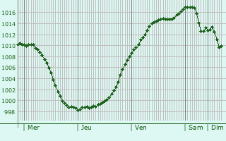 Graphe de la pression atmosphrique prvue pour Goerlingen