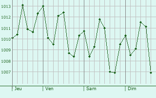 Graphe de la pression atmosphrique prvue pour Terra Santa