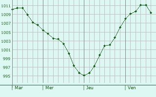 Graphe de la pression atmosphrique prvue pour Potos (Thassos)