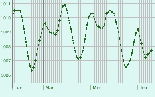 Graphe de la pression atmosphrique prvue pour Tindouf