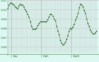 Graphe de la pression atmosphrique prvue pour Hchstdt an der Donau