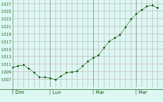 Graphe de la pression atmosphrique prvue pour Vanves