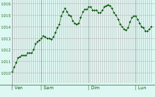 Graphe de la pression atmosphrique prvue pour San Giorgio di Nogaro