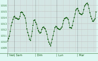 Graphe de la pression atmosphrique prvue pour Ashmun
