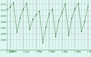 Graphe de la pression atmosphrique prvue pour Amalfi