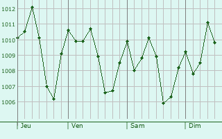 Graphe de la pression atmosphrique prvue pour Coyah
