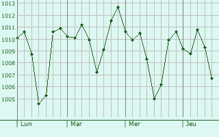 Graphe de la pression atmosphrique prvue pour Arequipa