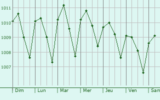 Graphe de la pression atmosphrique prvue pour El Trnsito