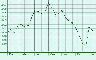 Graphe de la pression atmosphrique prvue pour Cheust