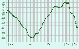 Graphe de la pression atmosphrique prvue pour Croisy-sur-Andelle