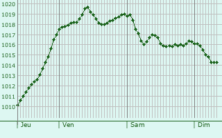 Graphe de la pression atmosphrique prvue pour Calmont
