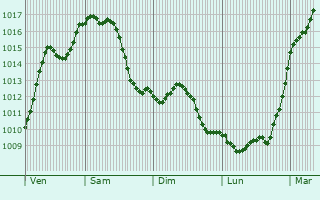Graphe de la pression atmosphrique prvue pour Fessenheim-le-Bas
