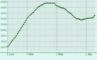 Graphe de la pression atmosphrique prvue pour Isle of Lewis