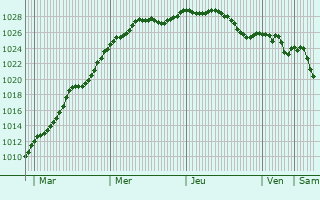 Graphe de la pression atmosphrique prvue pour Boom