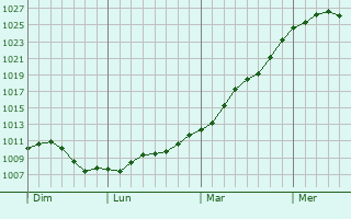 Graphe de la pression atmosphrique prvue pour Prunay-en-Yvelines