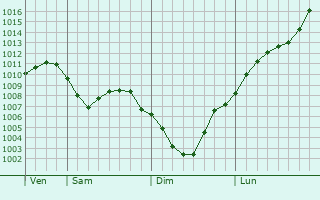Graphe de la pression atmosphrique prvue pour Verkh-Neyvinskiy