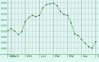 Graphe de la pression atmosphrique prvue pour Rioms