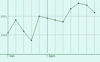 Graphe de la pression atmosphrique prvue pour Lavatoggio
