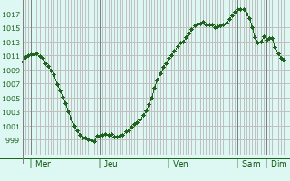 Graphe de la pression atmosphrique prvue pour Vervezelle