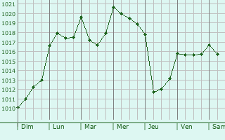 Graphe de la pression atmosphrique prvue pour Serzedo