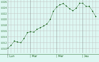 Graphe de la pression atmosphrique prvue pour Saint-Amand-Jartoudeix