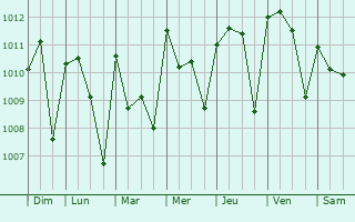 Graphe de la pression atmosphrique prvue pour Dimbokro