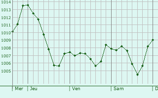 Graphe de la pression atmosphrique prvue pour Astet
