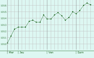 Graphe de la pression atmosphrique prvue pour Monteforte Irpino
