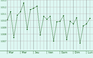 Graphe de la pression atmosphrique prvue pour Muntilan