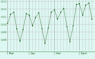 Graphe de la pression atmosphrique prvue pour Coatepeque
